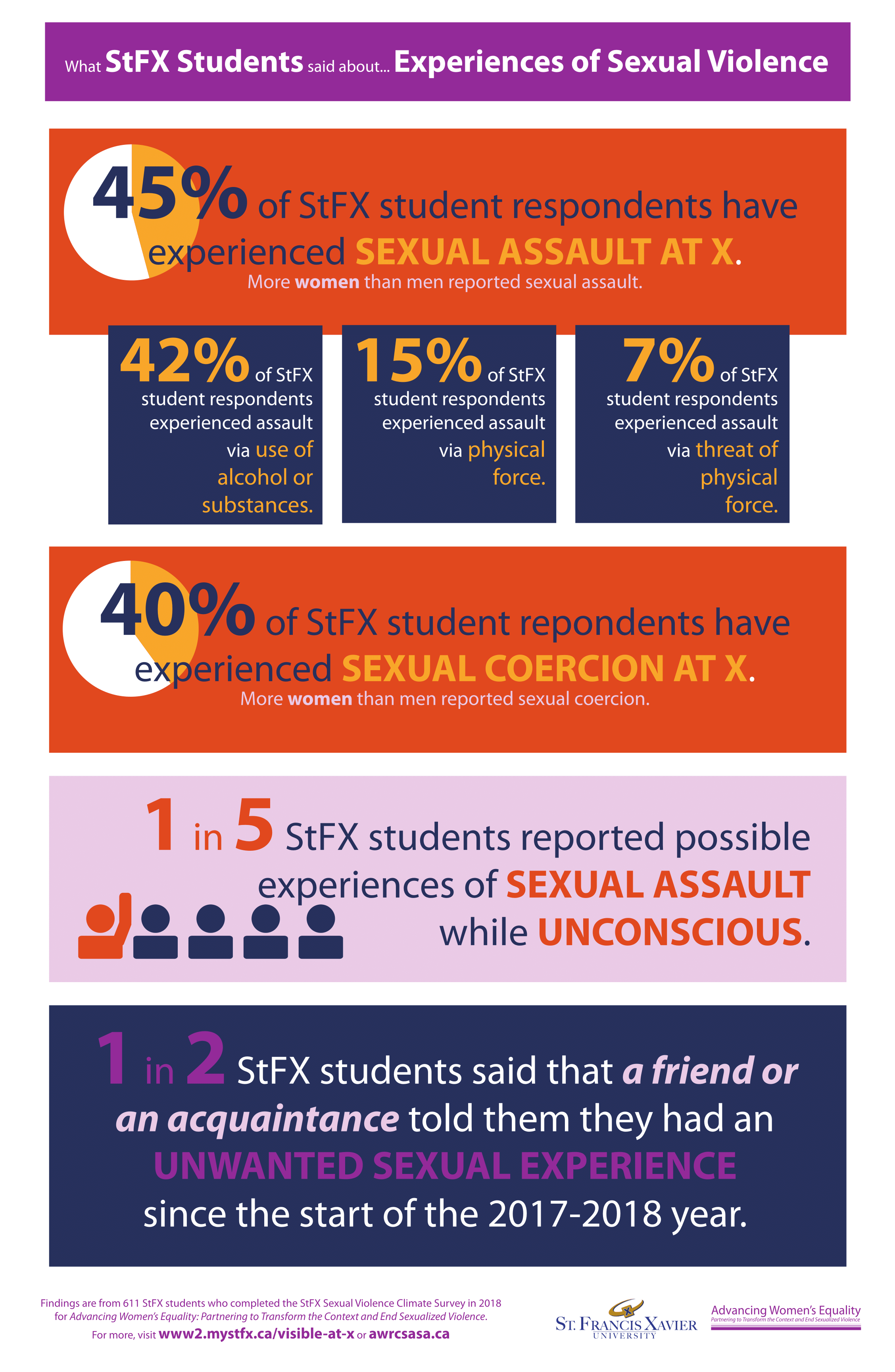 Sexual Violence Experiences