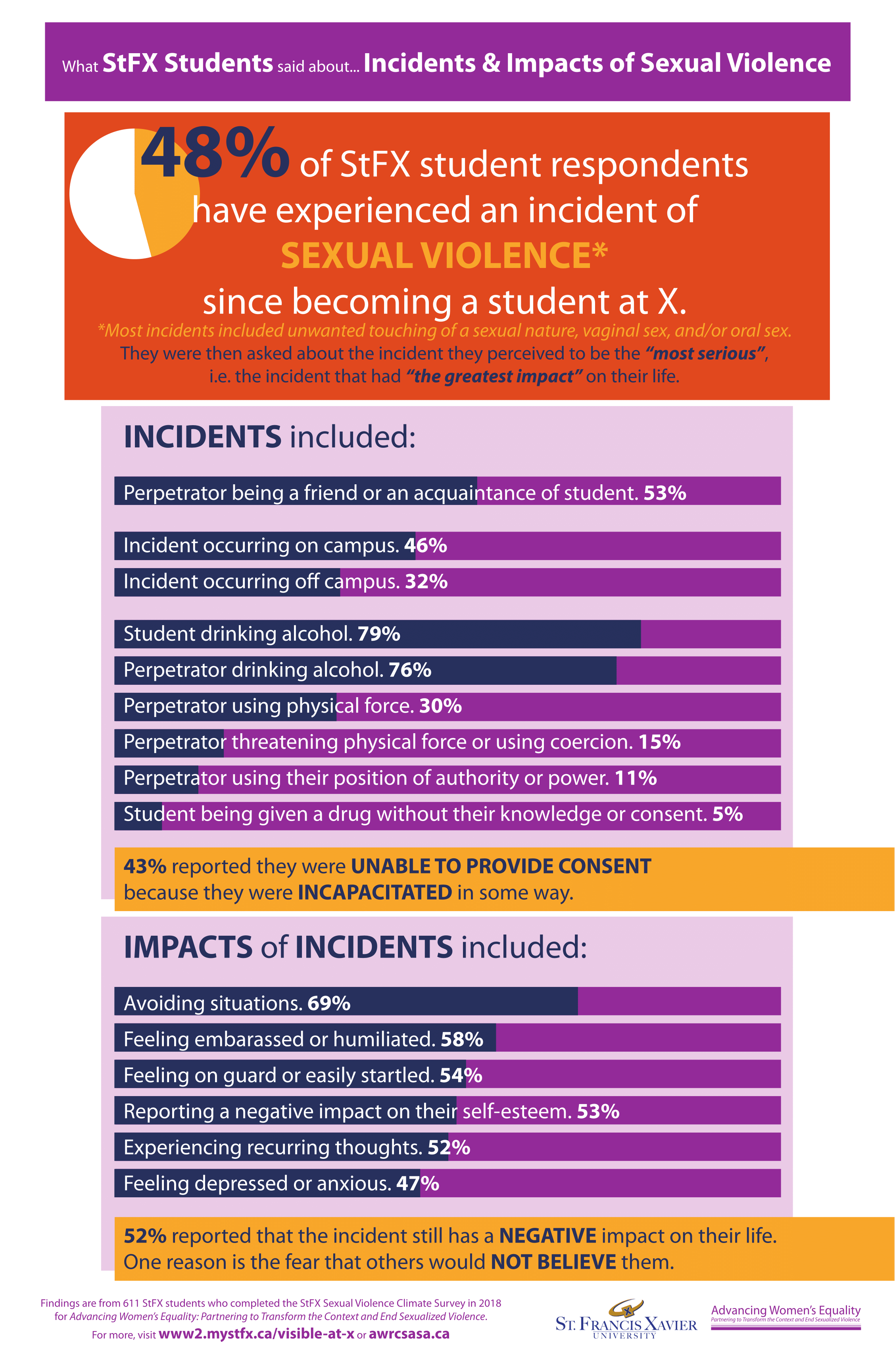 Incidents and Impacts of Sexual Violence